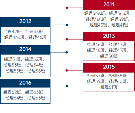 卓越管理MBA研修班开班历程2